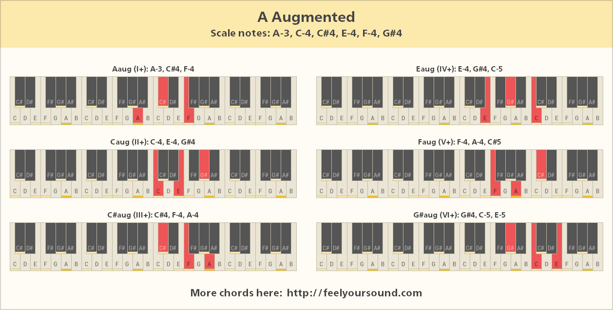 All important chords of A Augmented