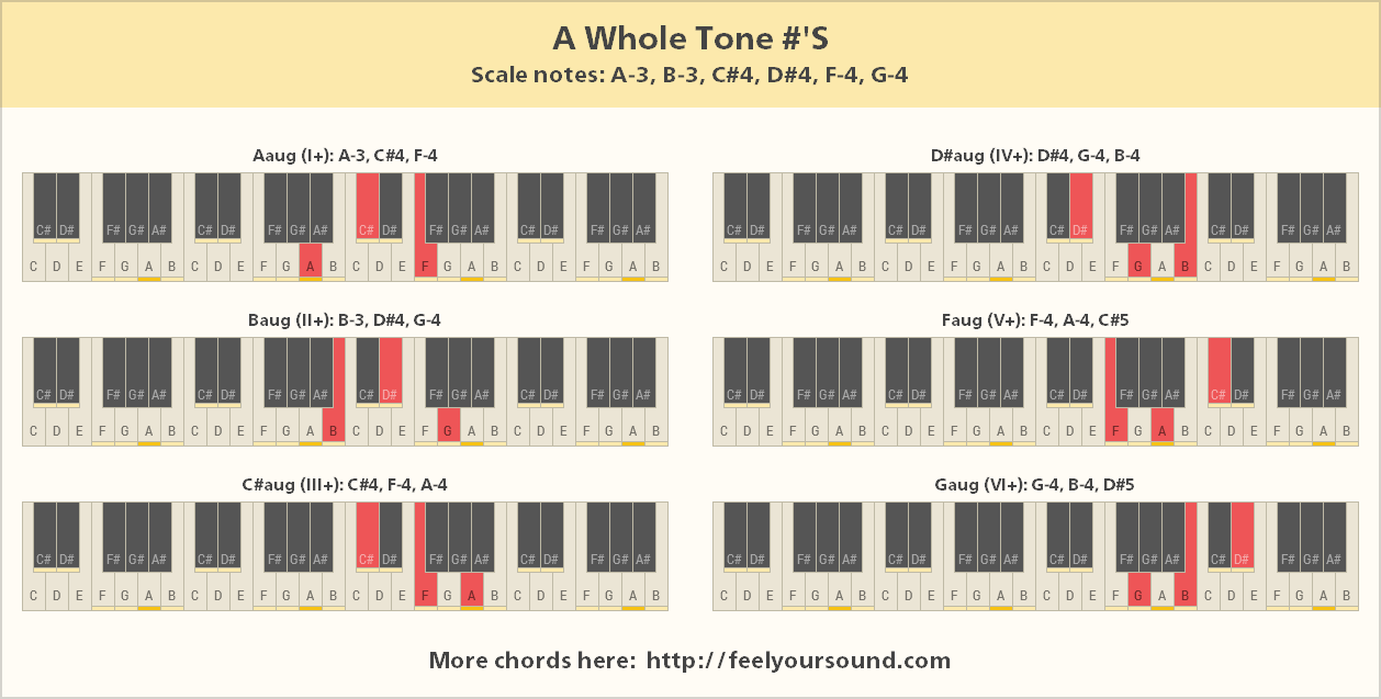 All important chords of A Whole Tone #