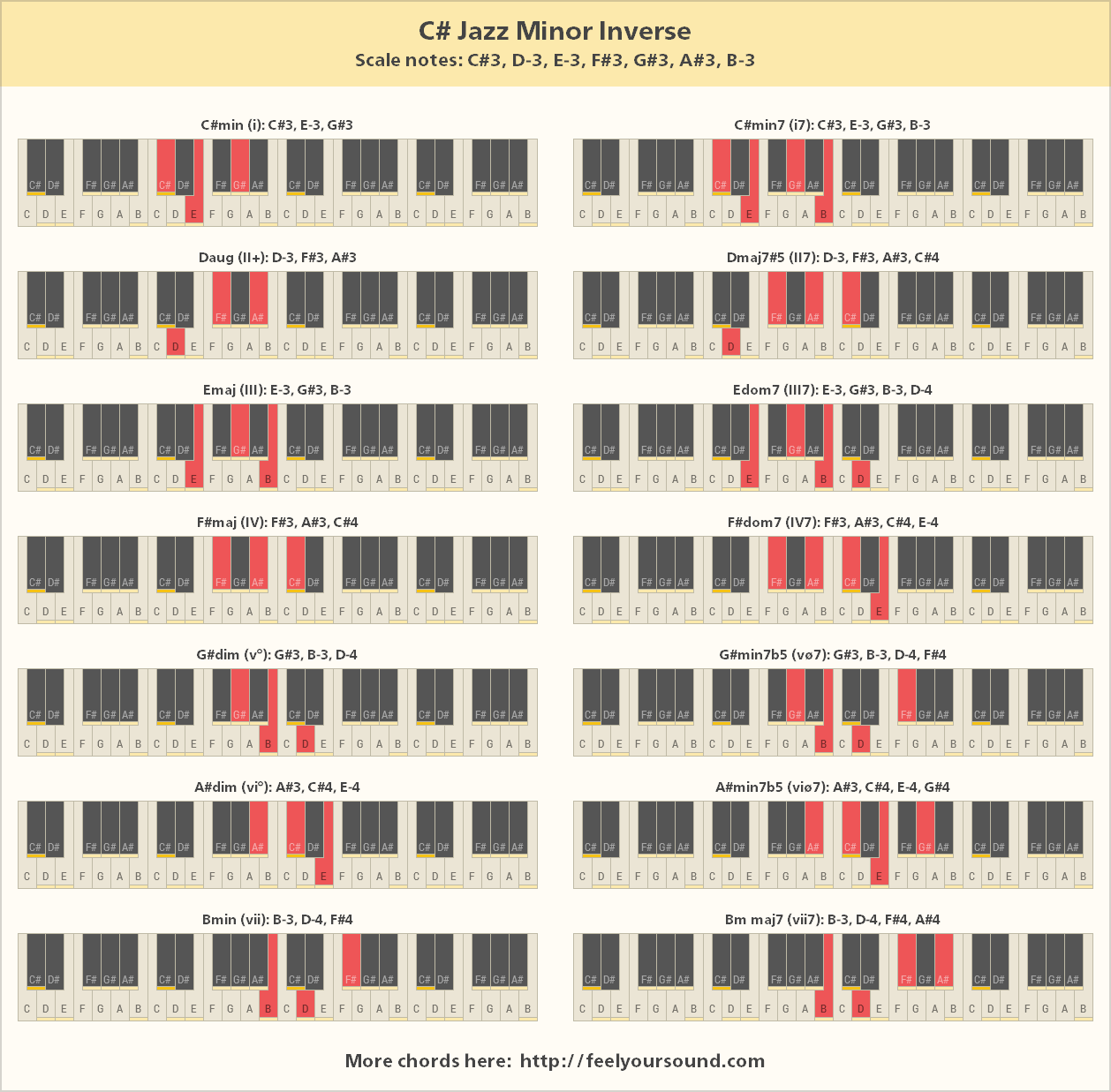 All important chords of C# Jazz Minor Inverse