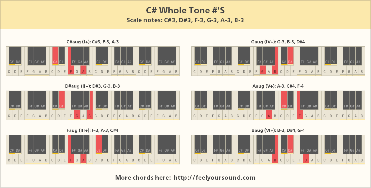 All important chords of C# Whole Tone #
