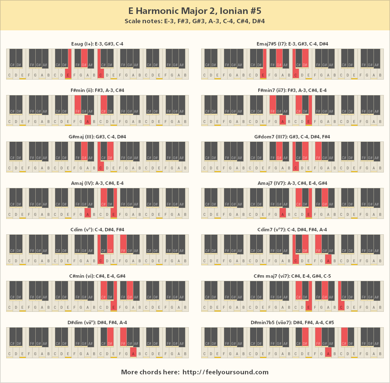 All important chords of E Harmonic Major 2, Ionian #5
