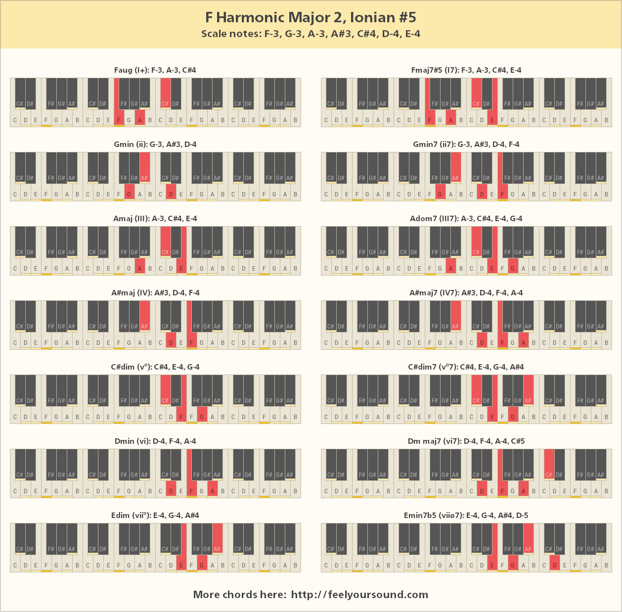 All important chords of F Harmonic Major 2, Ionian #5