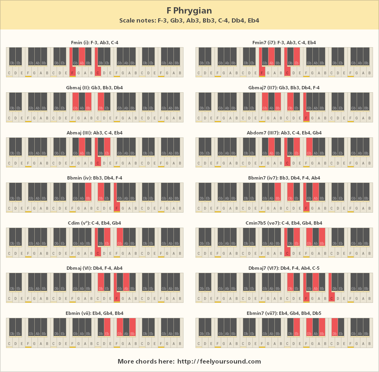 All important chords of F Phrygian