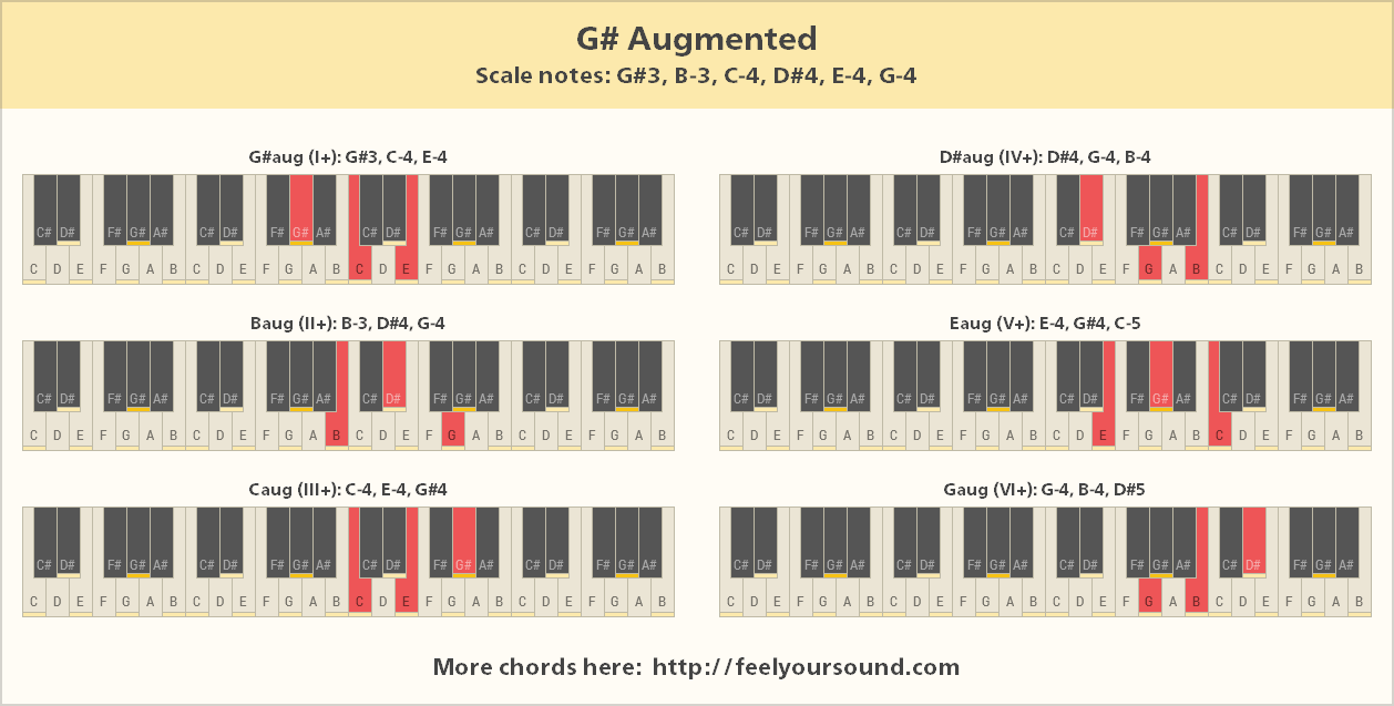 All important chords of G# Augmented