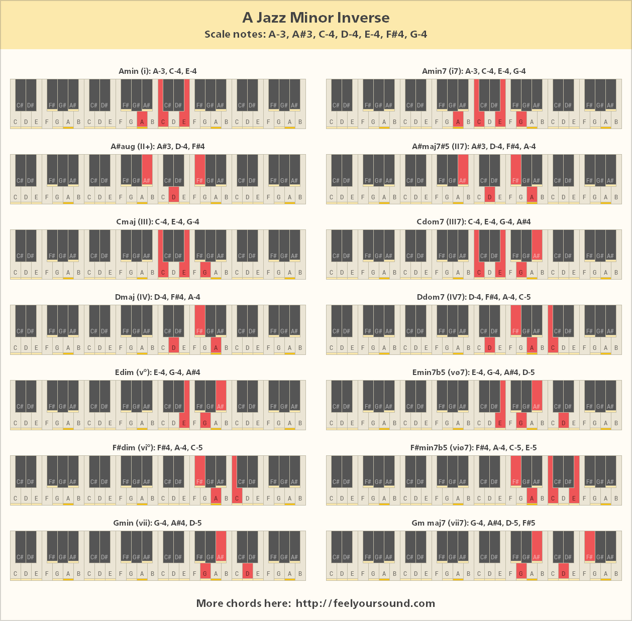 All important chords of A Jazz Minor Inverse