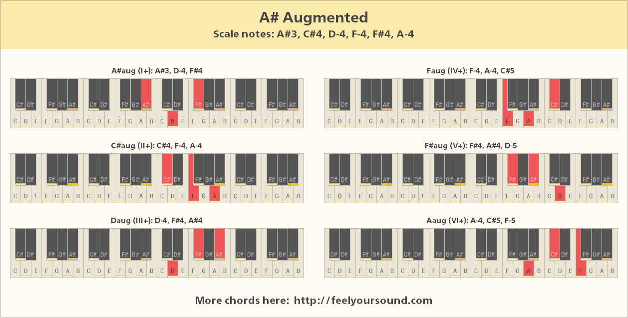 All important chords of A# Augmented