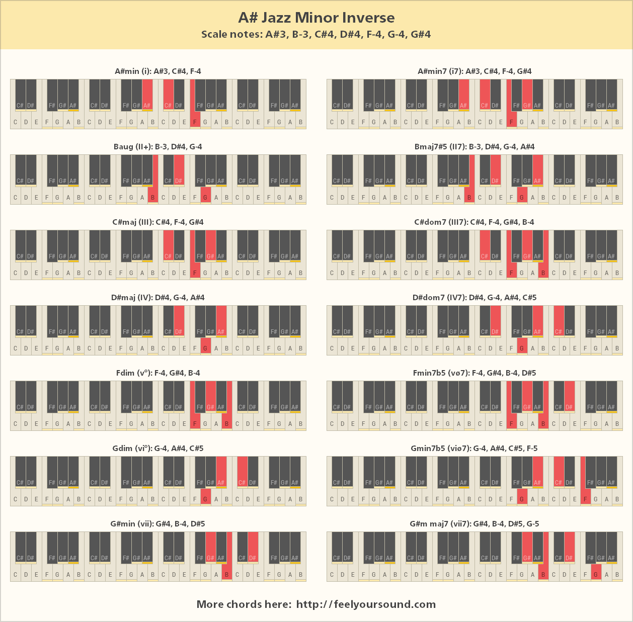 All important chords of A# Jazz Minor Inverse