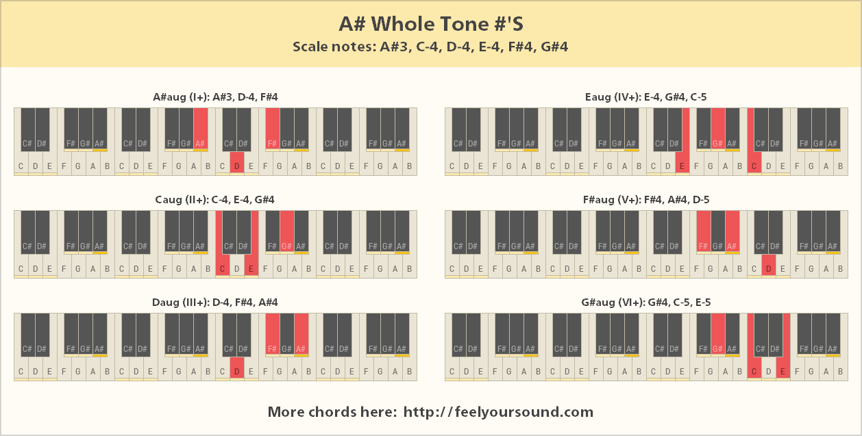 All important chords of A# Whole Tone #