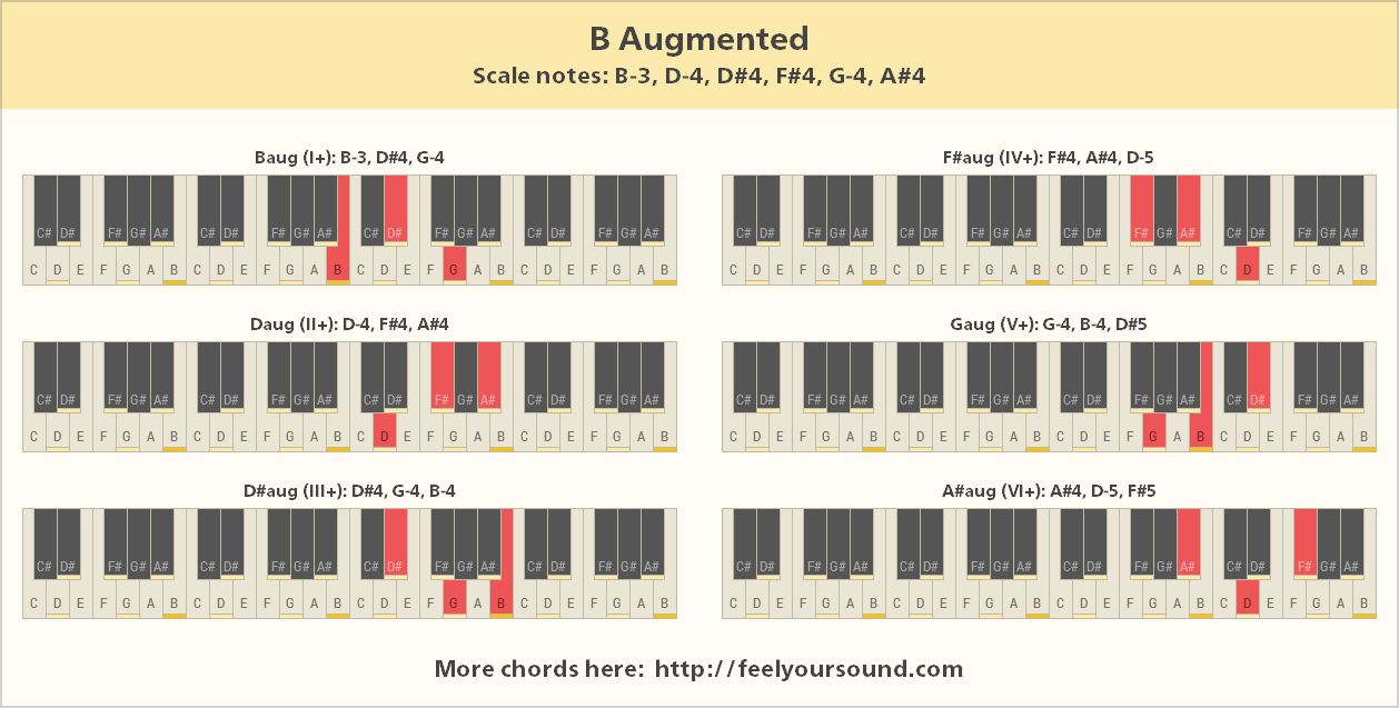 All important chords of B Augmented