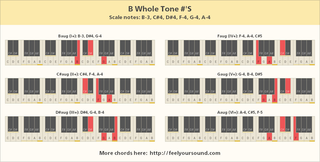 All important chords of B Whole Tone #