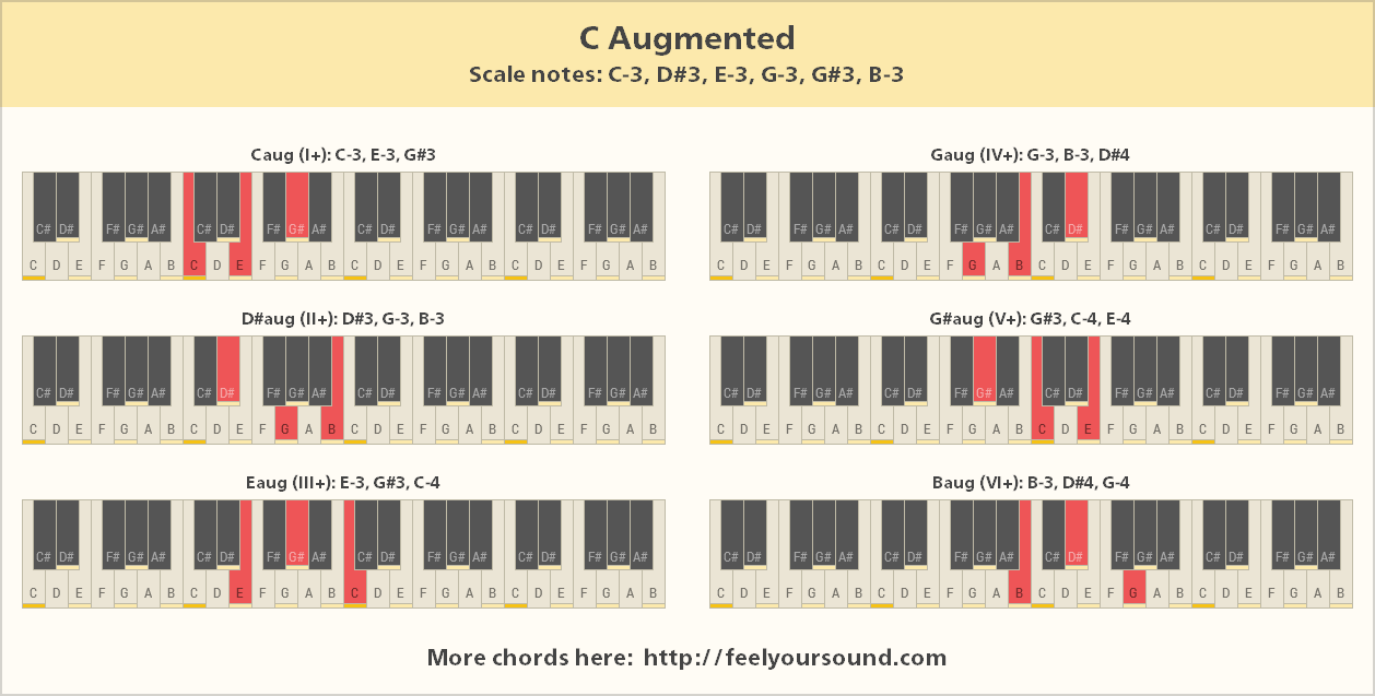 All important chords of C Augmented