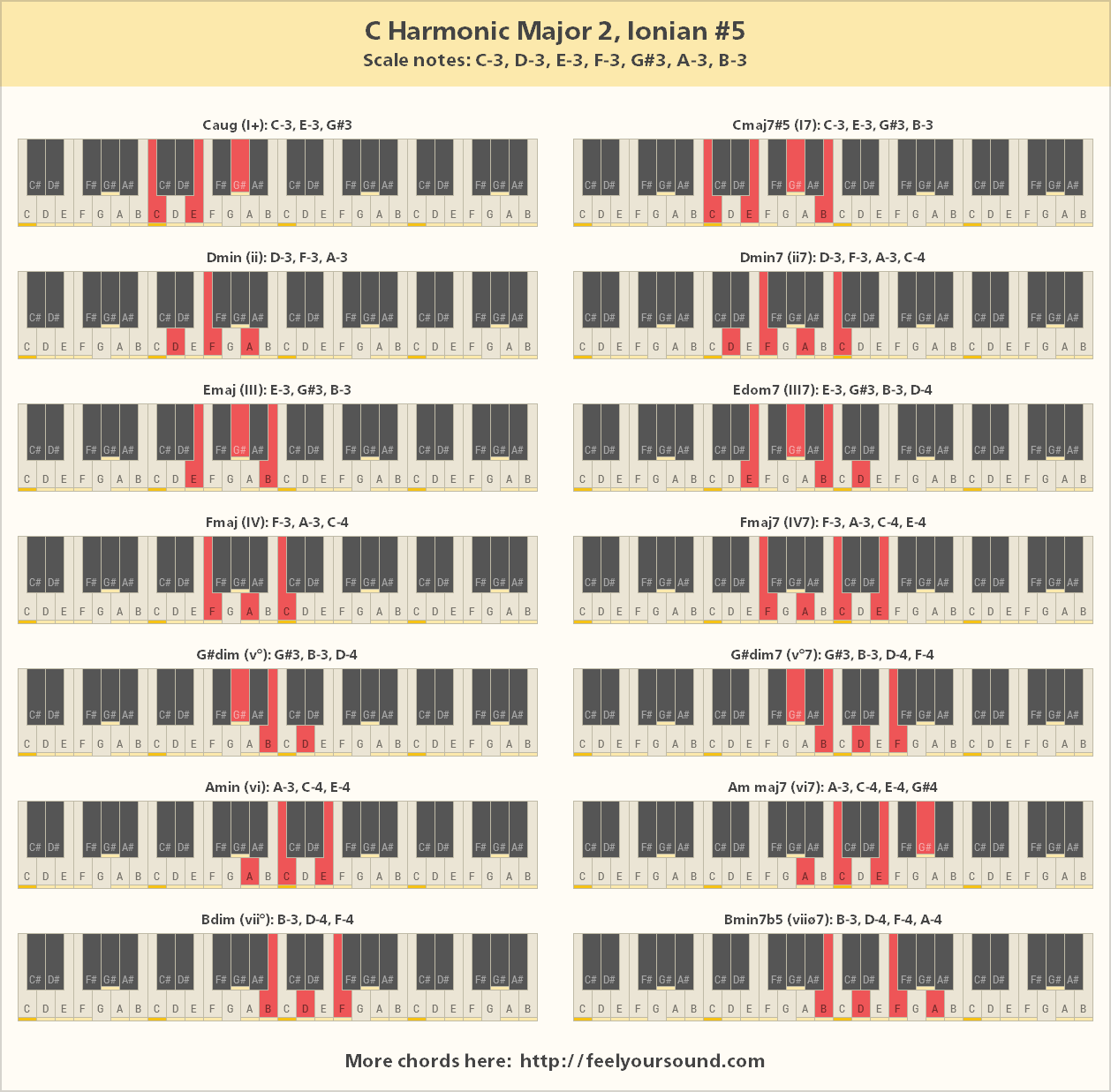 All important chords of C Harmonic Major 2, Ionian #5