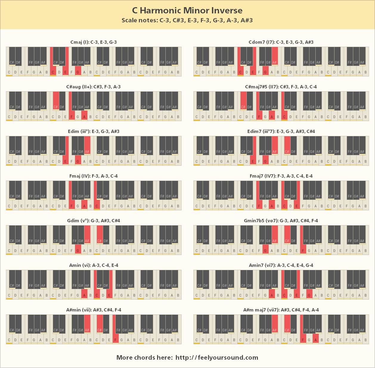 All important chords of C Harmonic Minor Inverse