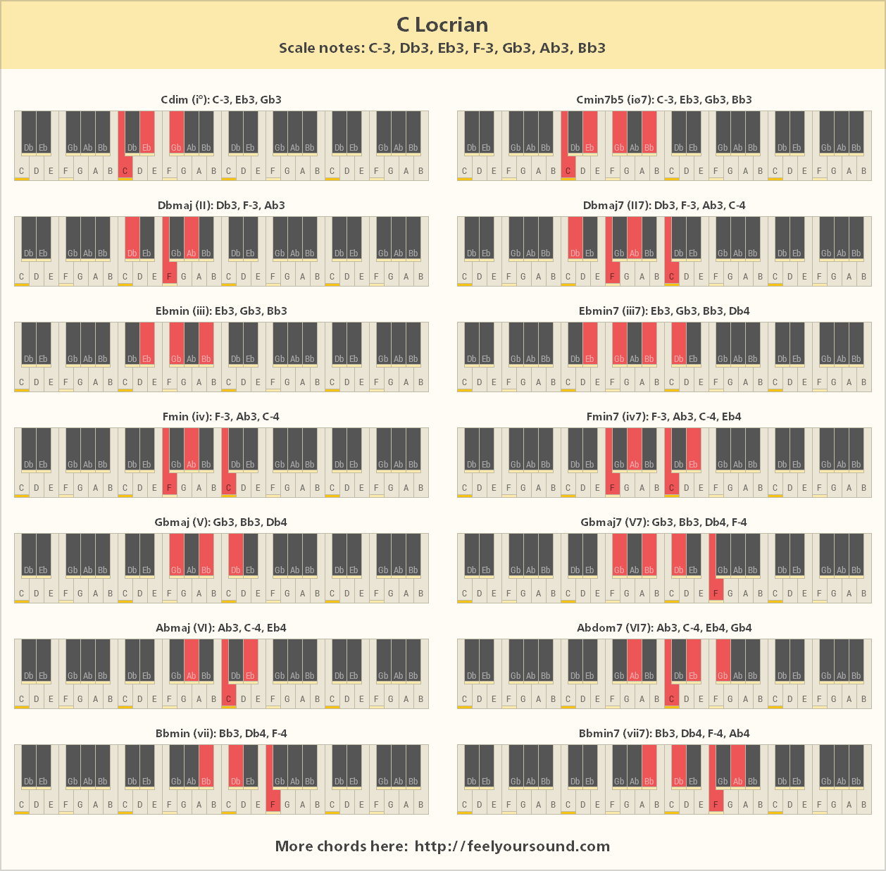All important chords of C Locrian