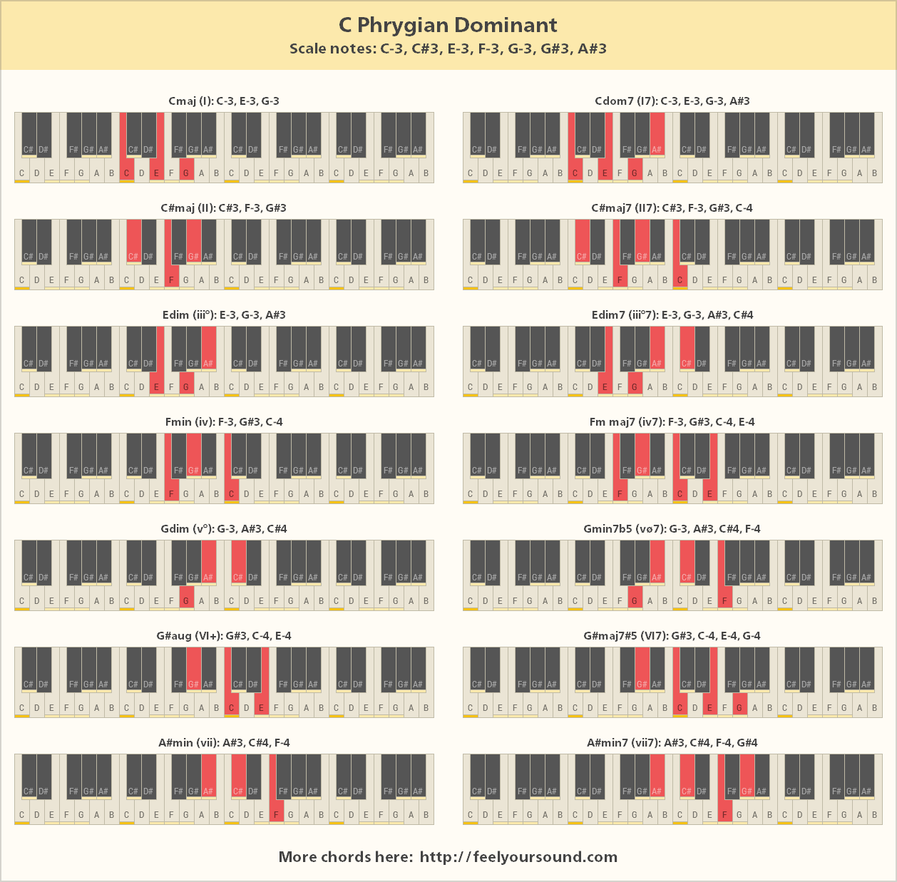 All important chords of C Phrygian Dominant