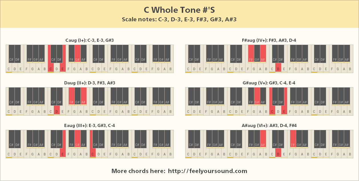 All important chords of C Whole Tone #