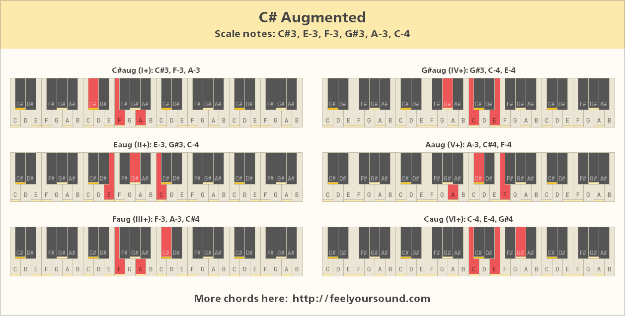 All important chords of C# Augmented
