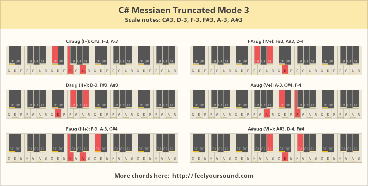 All important chords of C# Messiaen Truncated Mode 3