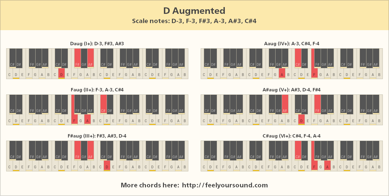 All important chords of D Augmented