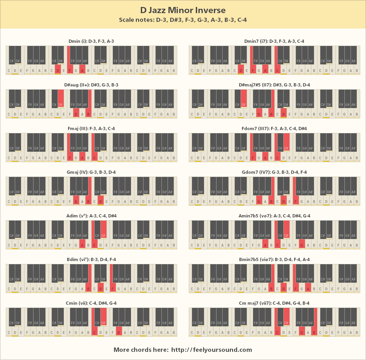All important chords of D Jazz Minor Inverse