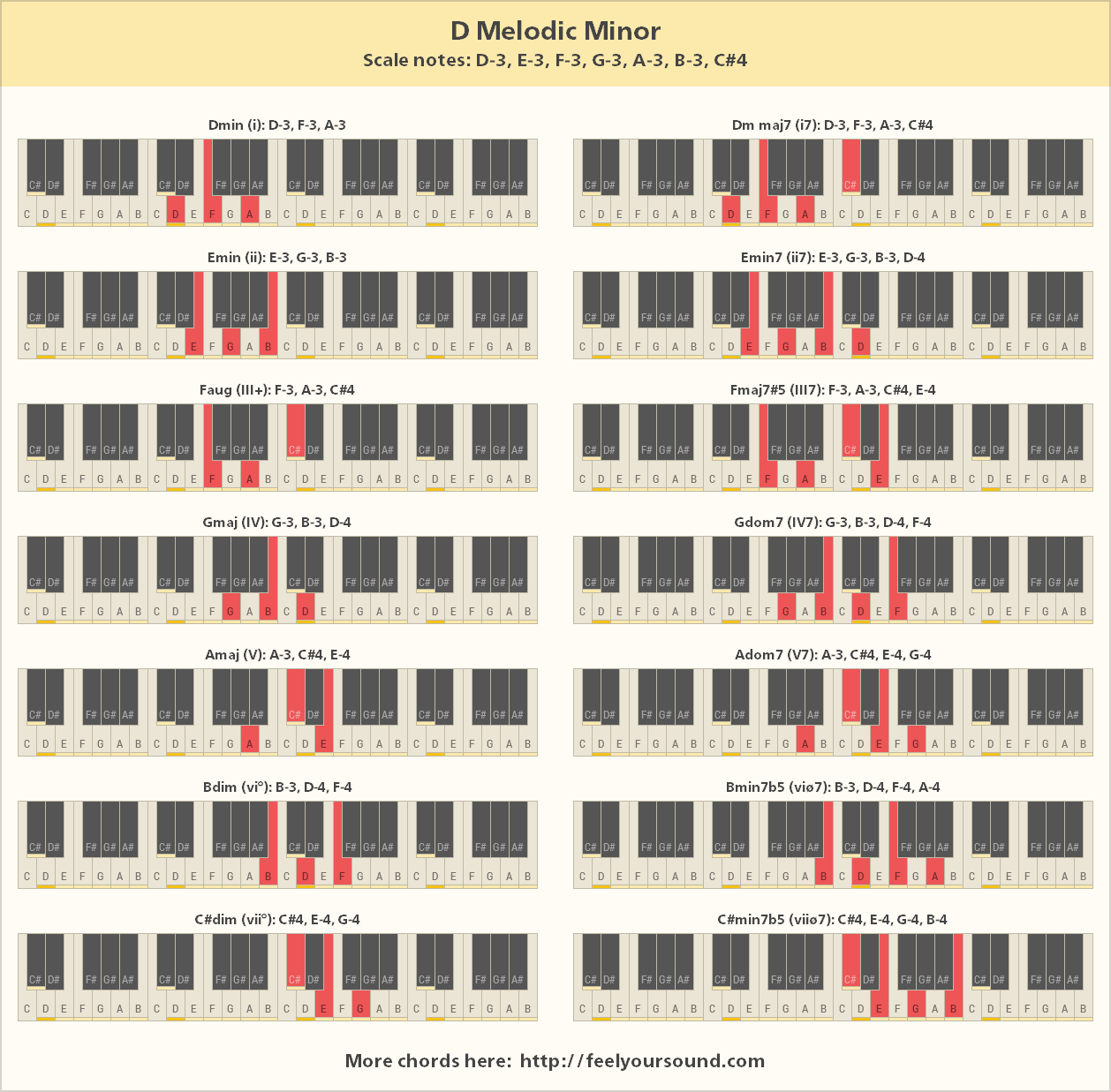 All important chords of D Melodic Minor