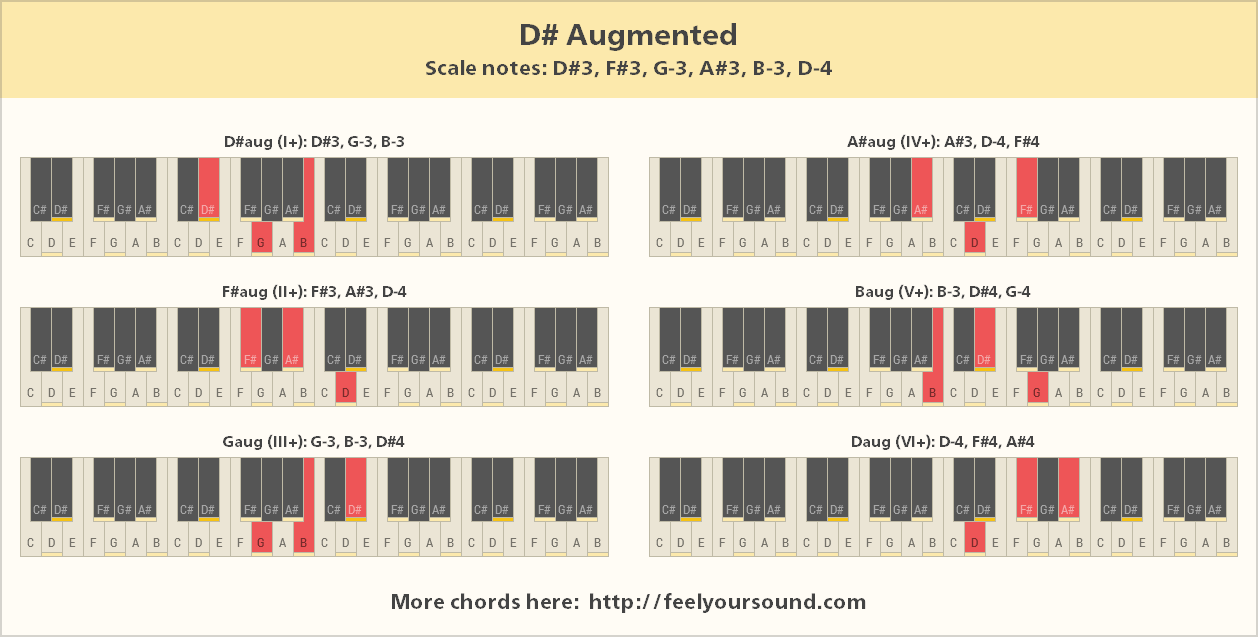 All important chords of D# Augmented