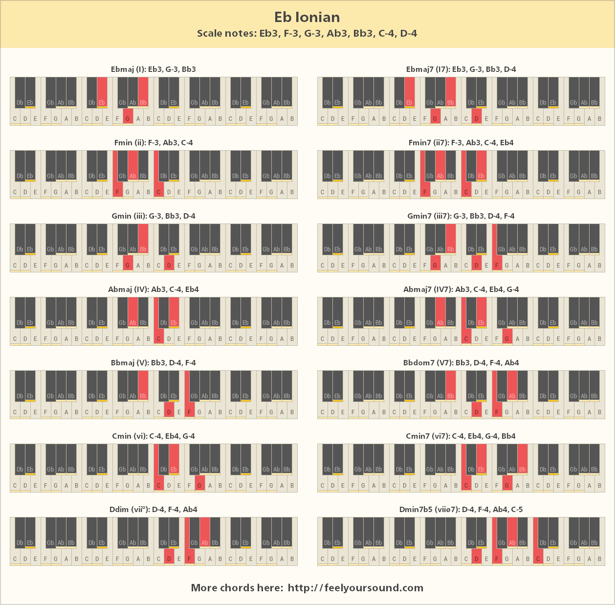 Guitar // Chords in the Key of Eb (Ionian) 