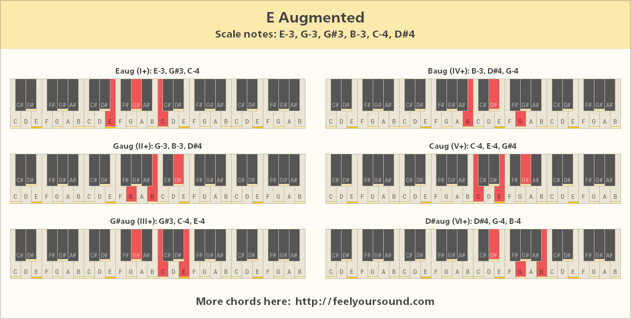 Chords And Scale Notes Of E Augmented