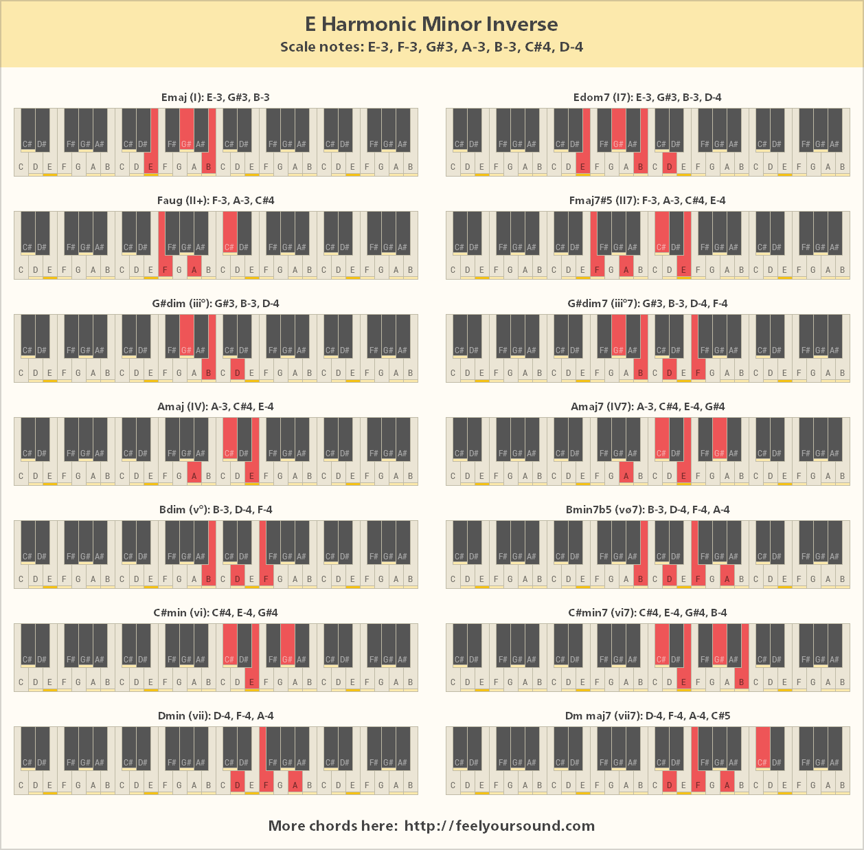 All important chords of E Harmonic Minor Inverse