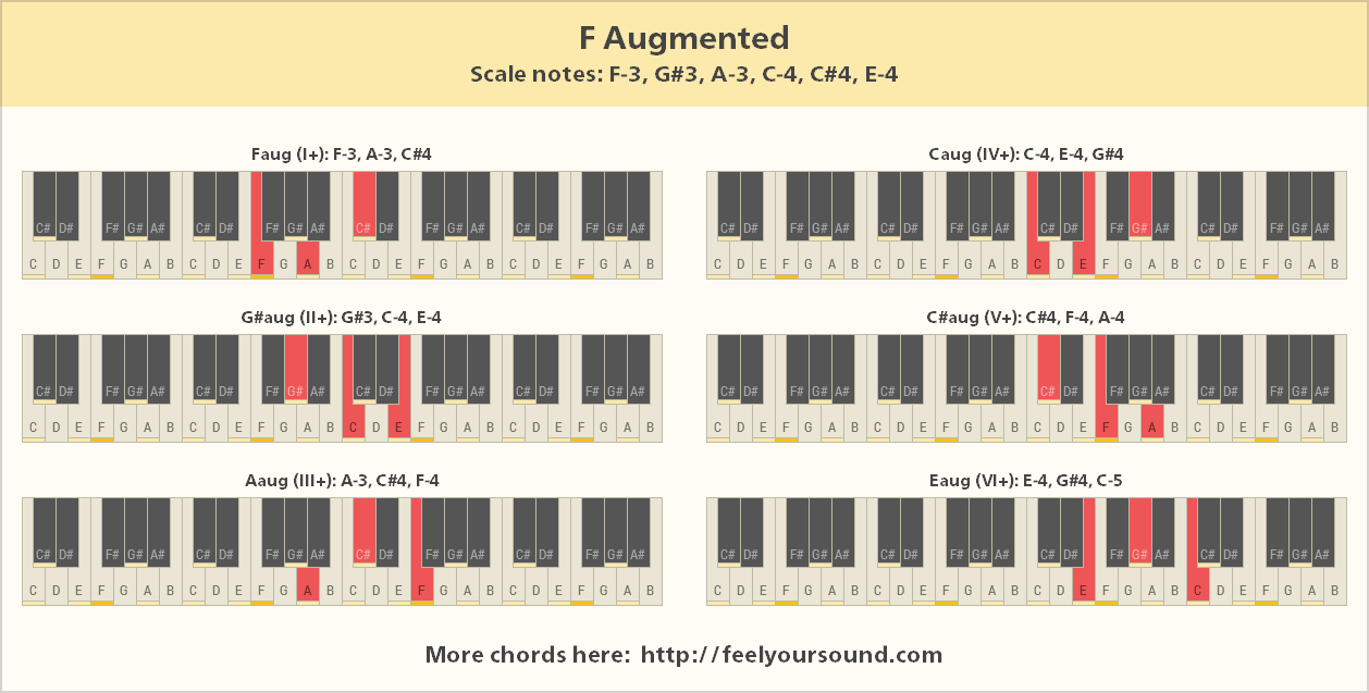 All important chords of F Augmented