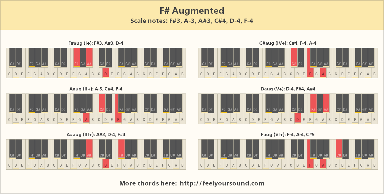 All important chords of F# Augmented
