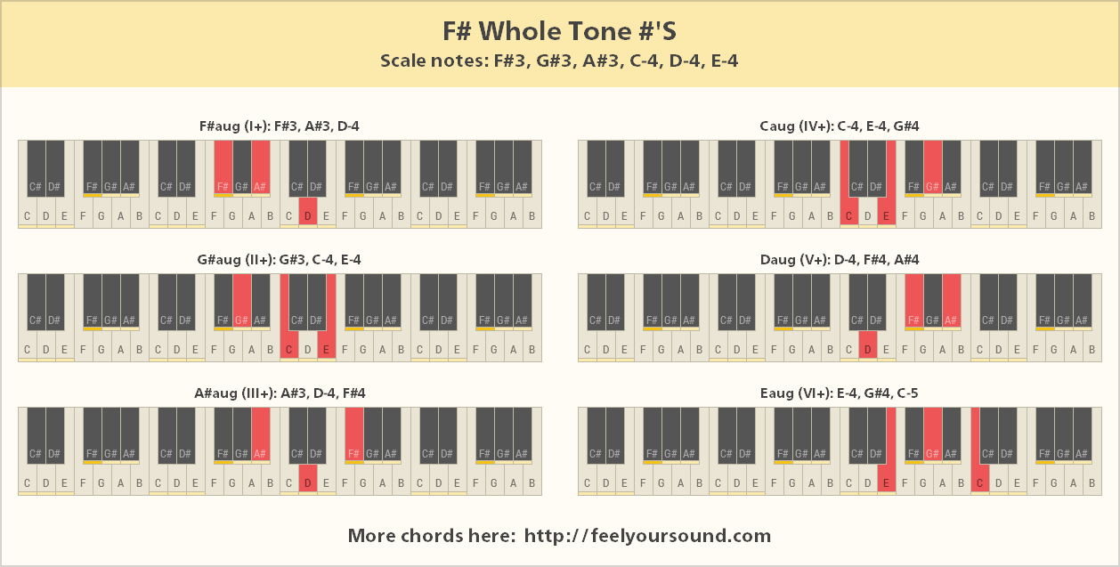 All important chords of F# Whole Tone #