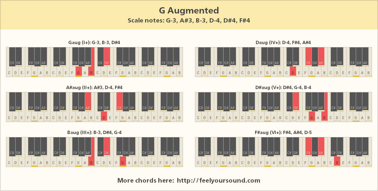 All important chords of G Augmented